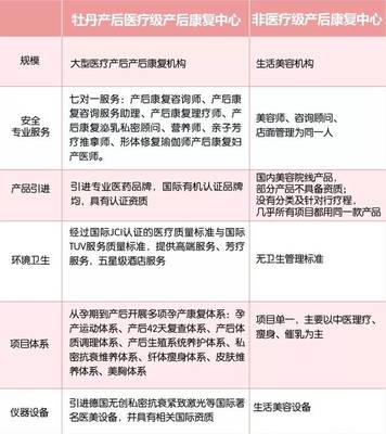 牡丹医疗级产后康复 让产后妈妈一年恢复原样，健康咨询服务全面开启