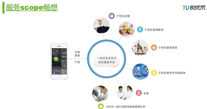 让“懒虫级吃货”也能坚持健康生活 悦优的不反人性干预法